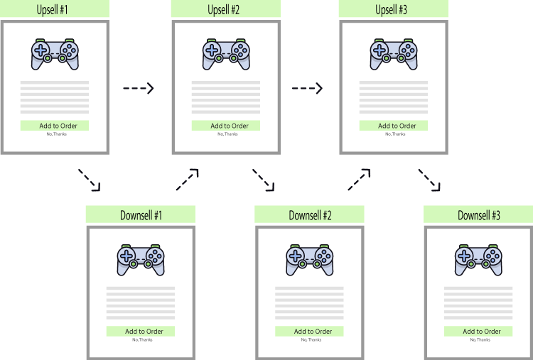 Upsell and Downsell funnel