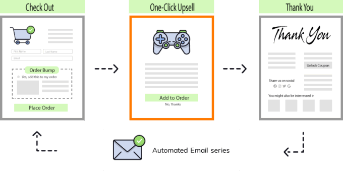 How To Create a One-Click Upsell In WooCommerce