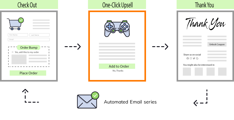 WooCommerce funnel step one-click upsell