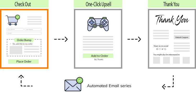 Woocommerce sales funnel order bump