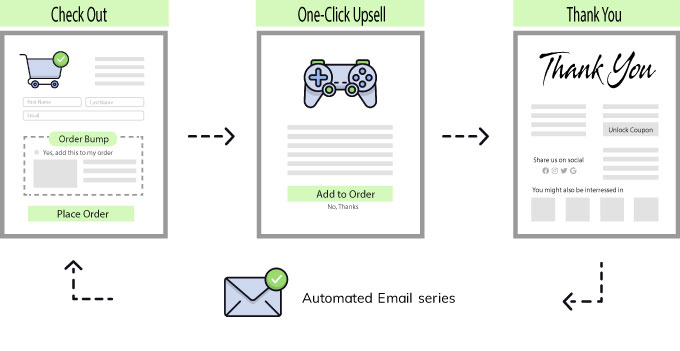 WooCommerce checkout funnel